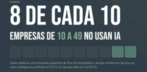 La IA aún no llega a 8 de cada 10 empresas españolas